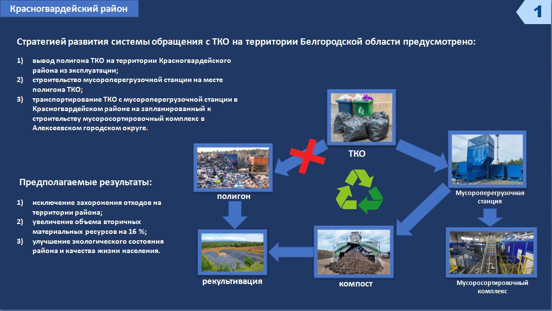 Общественные обсуждения по рассмотрению Стратегии по обращению с отходами на территории Красногвардейского района.